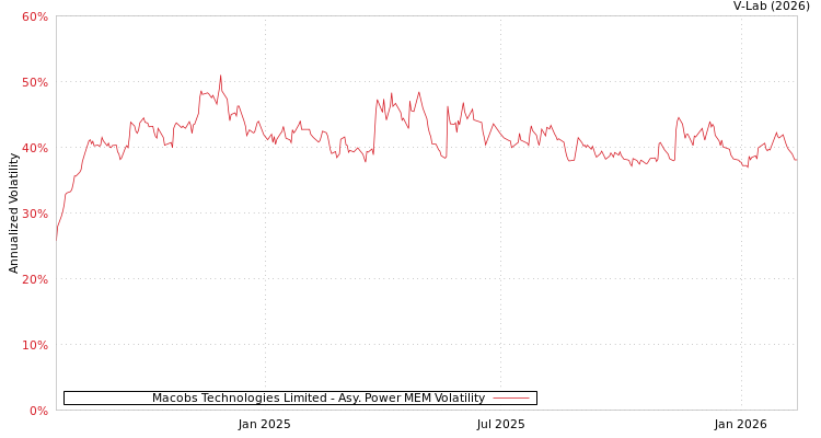 graph of Macobs Technologies Limited APMEM