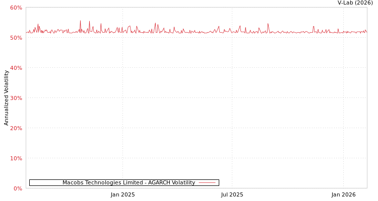 graph of Macobs Technologies Limited AGARCH