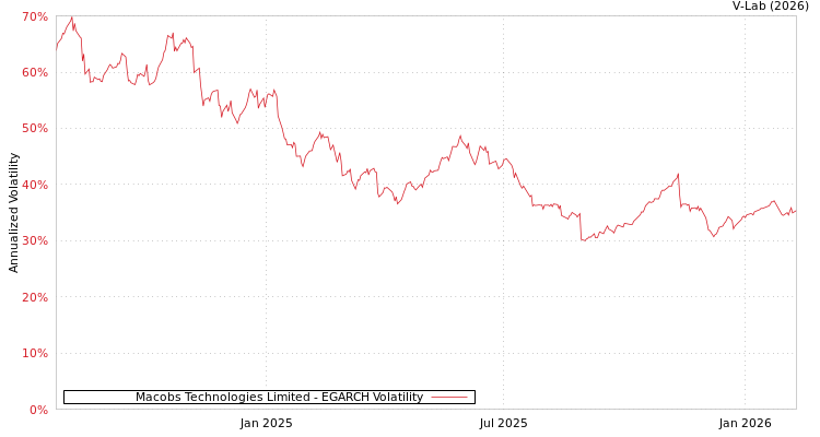 graph of Macobs Technologies Limited EGARCH