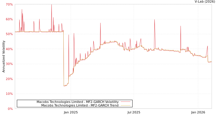 graph of Macobs Technologies Limited MF2-GARCH