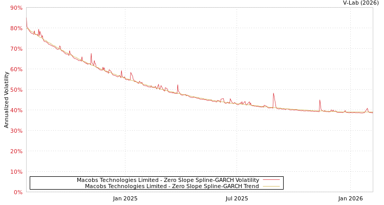 graph of Macobs Technologies Limited S0GARCH