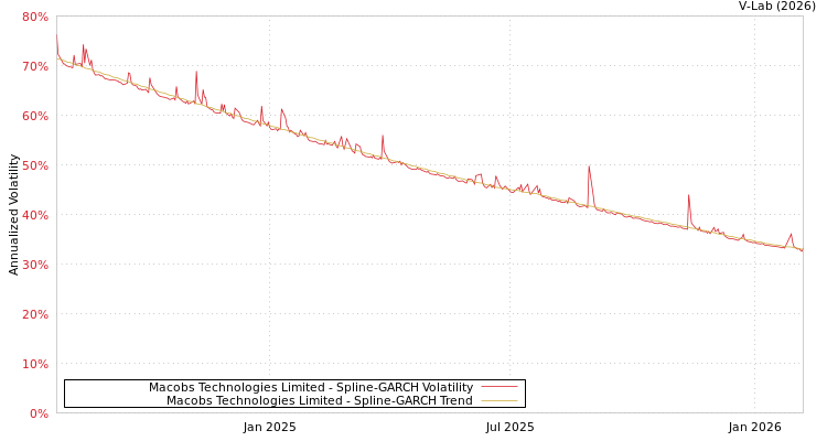 graph of Macobs Technologies Limited SGARCH