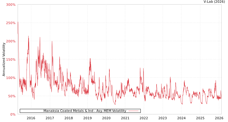 graph of Manaksia Coated Metals & Ind AMEM