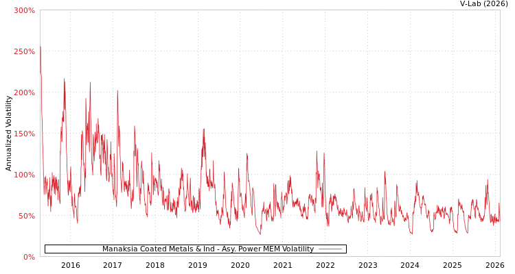 graph of Manaksia Coated Metals & Ind APMEM