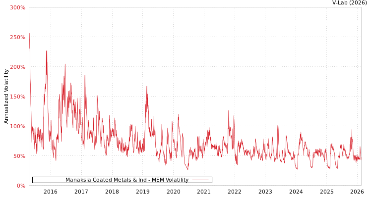 graph of Manaksia Coated Metals & Ind MEM