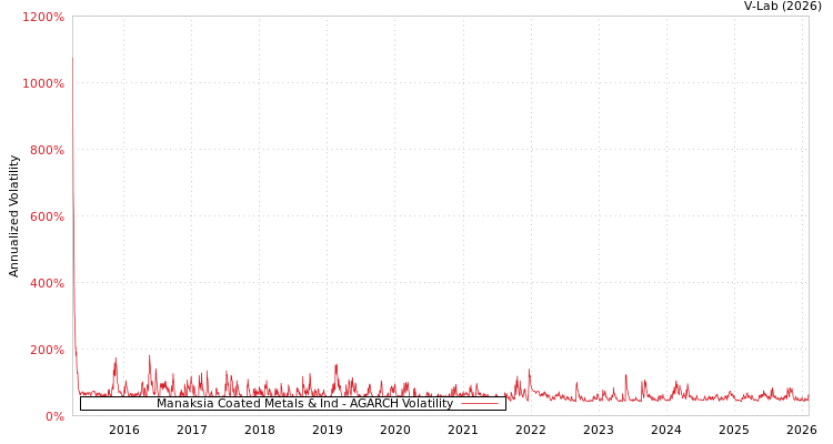graph of Manaksia Coated Metals & Ind AGARCH