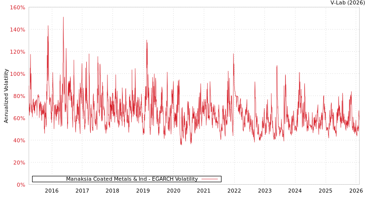 graph of Manaksia Coated Metals & Ind EGARCH