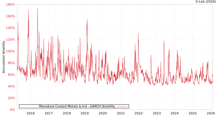 graph of Manaksia Coated Metals & Ind GARCH