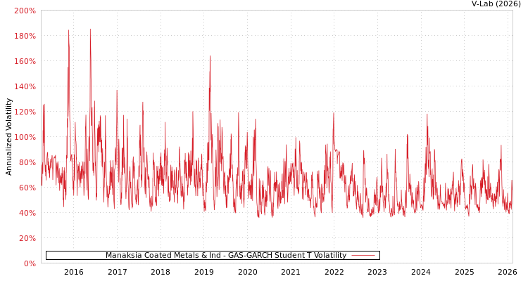graph of Manaksia Coated Metals & Ind GAS-GARCH-T