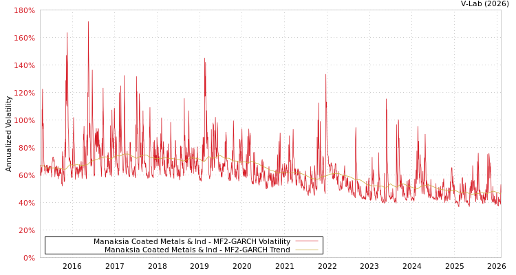 graph of Manaksia Coated Metals & Ind MF2-GARCH