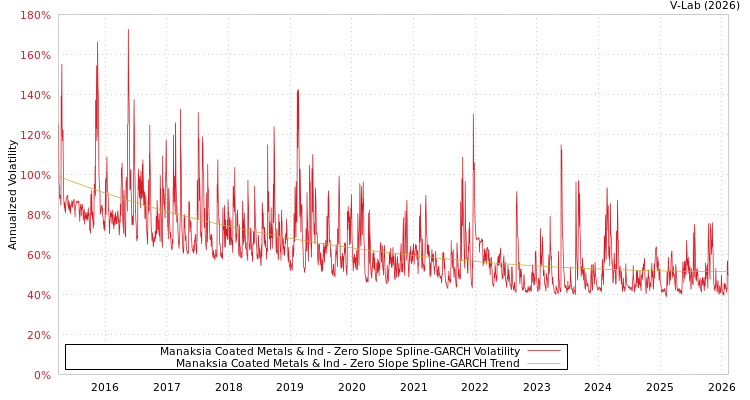 graph of Manaksia Coated Metals & Ind S0GARCH