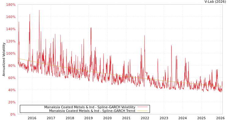 graph of Manaksia Coated Metals & Ind SGARCH