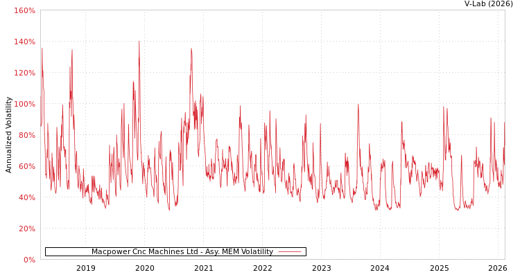 graph of Macpower Cnc Machines Ltd AMEM