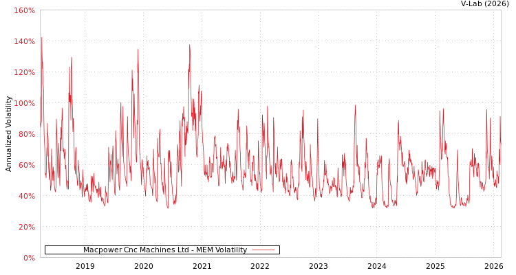 graph of Macpower Cnc Machines Ltd MEM