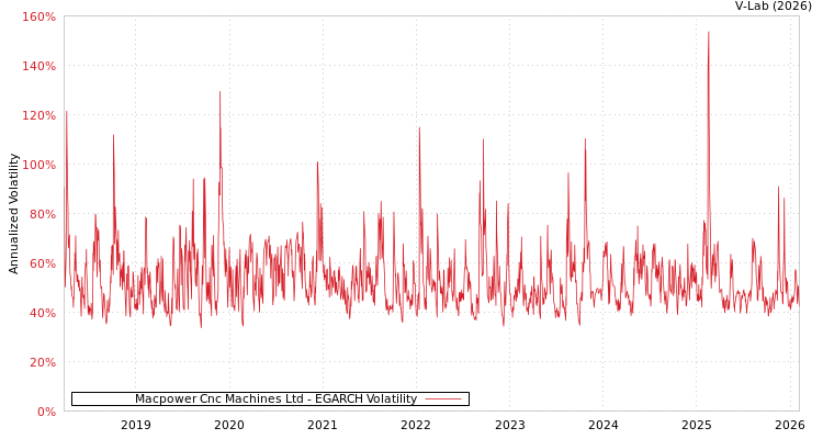 graph of Macpower Cnc Machines Ltd EGARCH