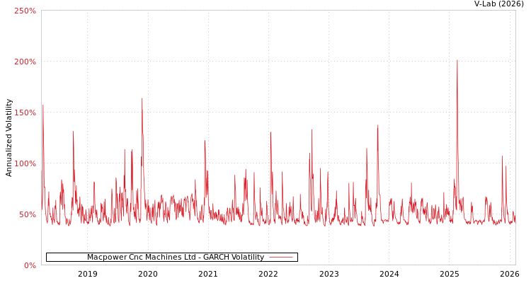 graph of Macpower Cnc Machines Ltd GARCH