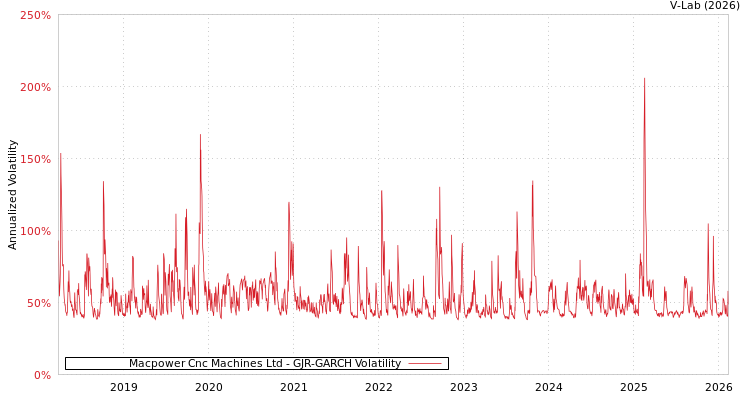 graph of Macpower Cnc Machines Ltd GJR-GARCH