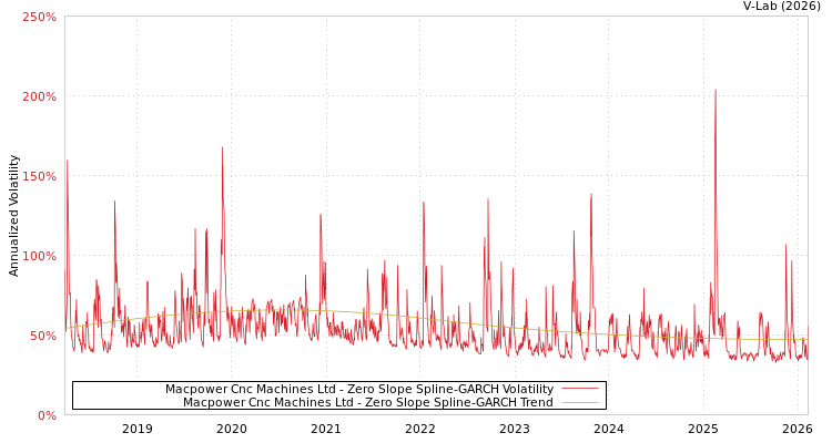 graph of Macpower Cnc Machines Ltd S0GARCH
