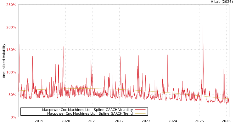 graph of Macpower Cnc Machines Ltd SGARCH