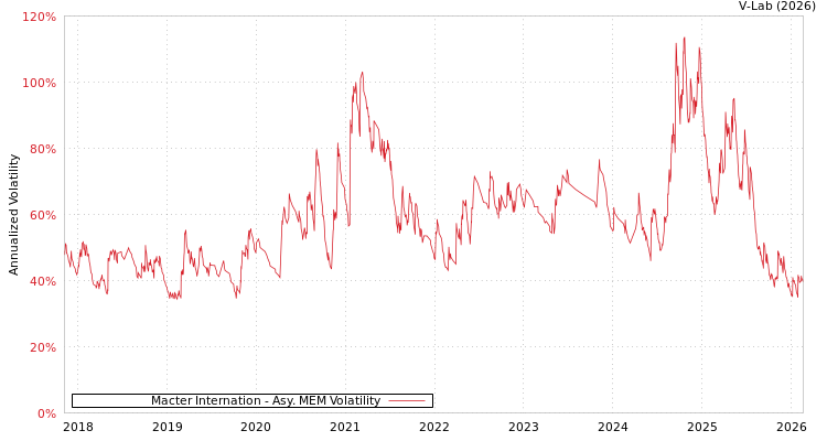 graph of Macter Internation AMEM