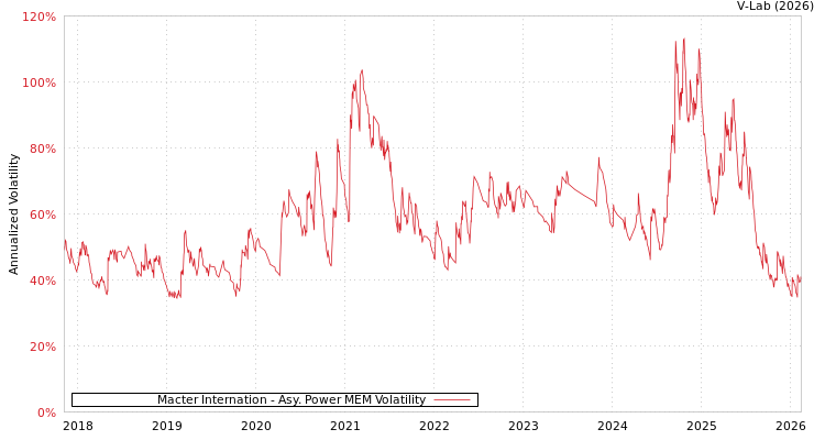 graph of Macter Internation APMEM