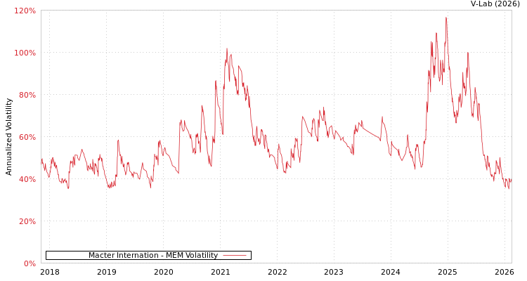 graph of Macter Internation MEM