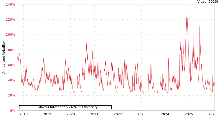 graph of Macter Internation APARCH