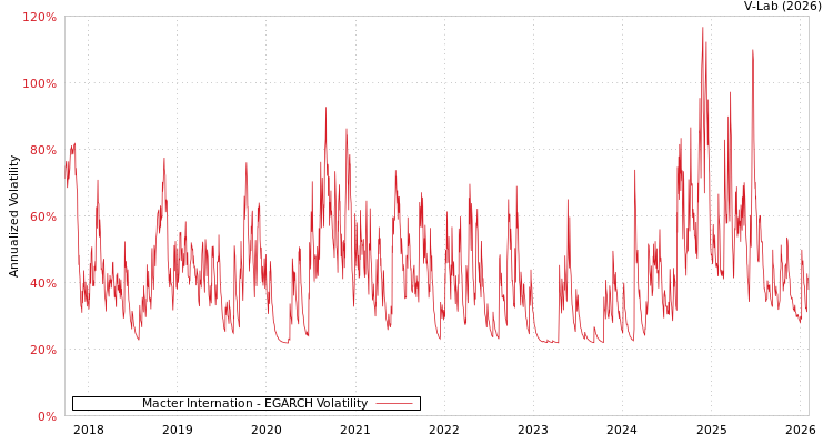 graph of Macter Internation EGARCH