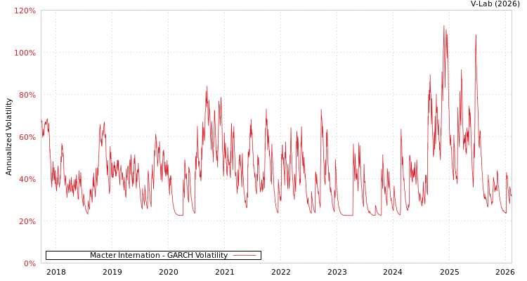 graph of Macter Internation GARCH