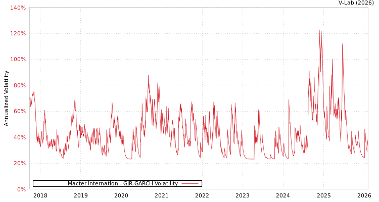 graph of Macter Internation GJR-GARCH