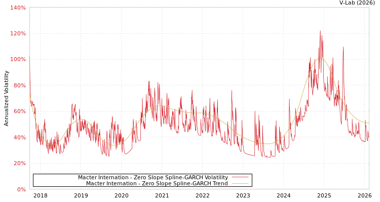 graph of Macter Internation S0GARCH