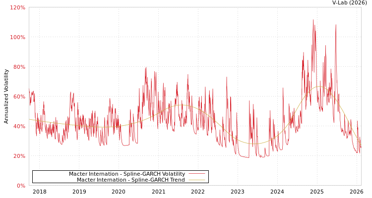 graph of Macter Internation SGARCH