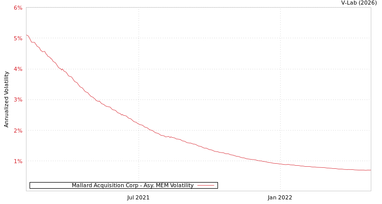 graph of Mallard Acquisition Corp AMEM