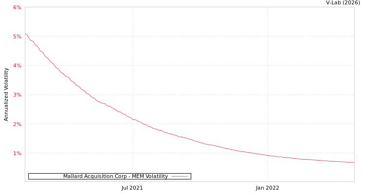 graph of Mallard Acquisition Corp MEM