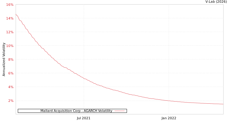 graph of Mallard Acquisition Corp AGARCH