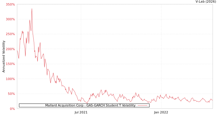 graph of Mallard Acquisition Corp GAS-GARCH-T