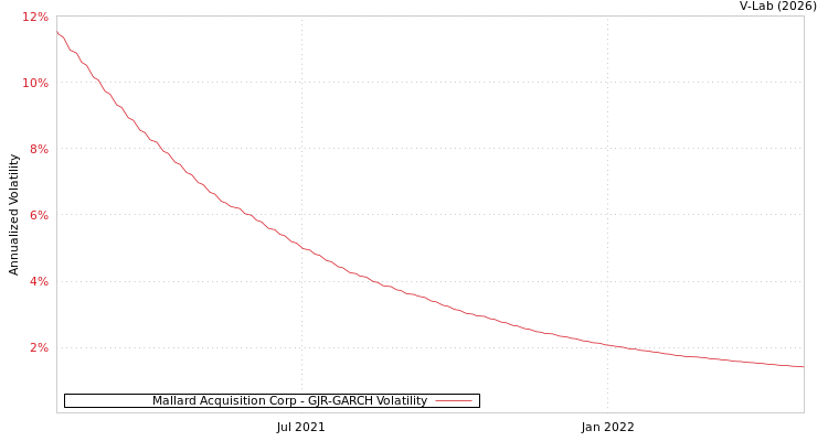graph of Mallard Acquisition Corp GJR-GARCH