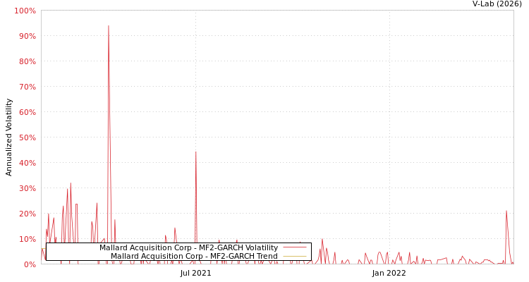 graph of Mallard Acquisition Corp MF2-GARCH