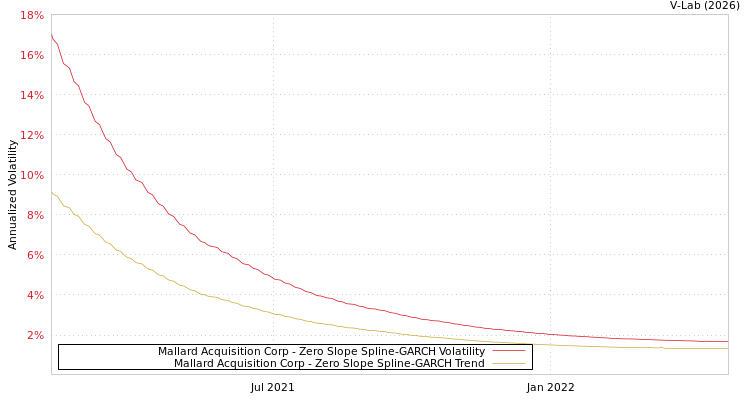 graph of Mallard Acquisition Corp S0GARCH