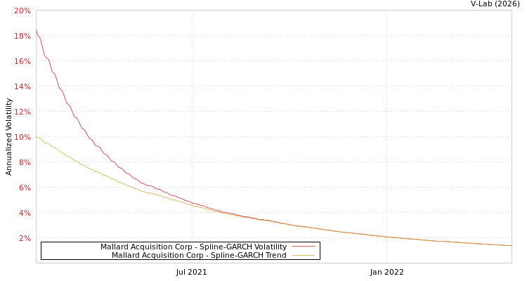 graph of Mallard Acquisition Corp SGARCH