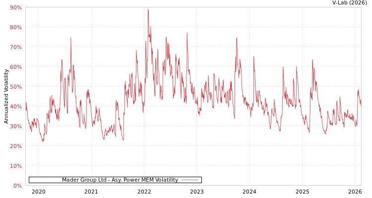graph of Mader Group Ltd APMEM