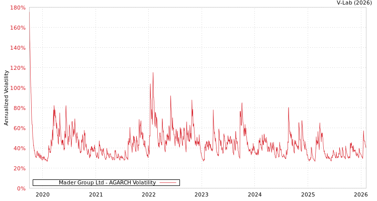 graph of Mader Group Ltd AGARCH
