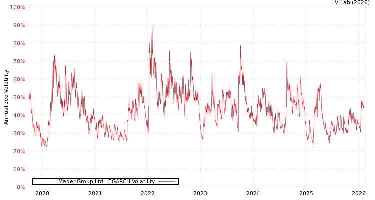 graph of Mader Group Ltd EGARCH