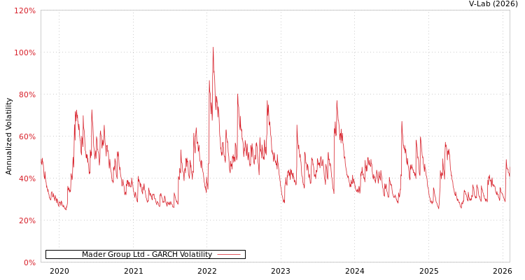 graph of Mader Group Ltd GARCH