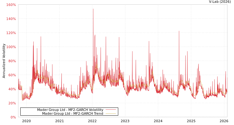 graph of Mader Group Ltd MF2-GARCH