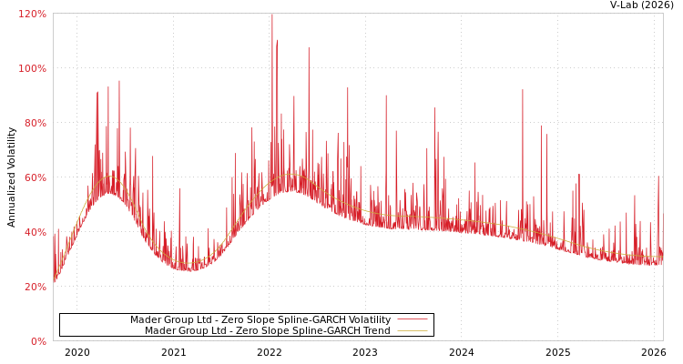 graph of Mader Group Ltd S0GARCH