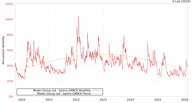 graph of Mader Group Ltd SGARCH
