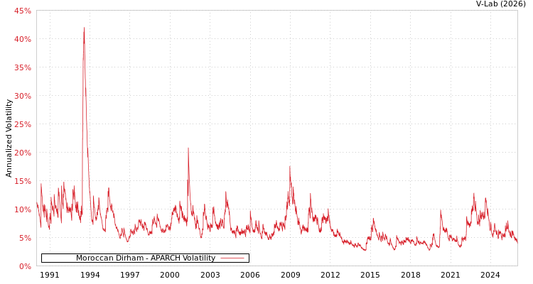 graph of Moroccan Dirham APARCH