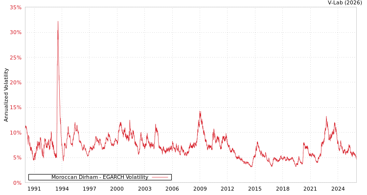 graph of Moroccan Dirham EGARCH