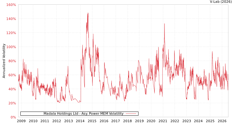 graph of Madala Holdings Ltd APMEM